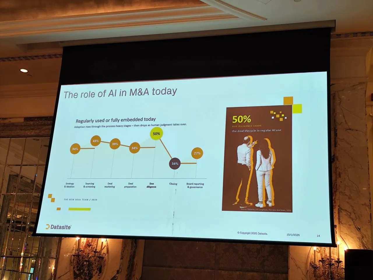 Datasite sunumundan 'The role of AI in M&A today' slaytı: işlem aşamalarına göre yapay zekâ kullanım oranları, en yüksek oran yüzde 50 ile Due Diligence