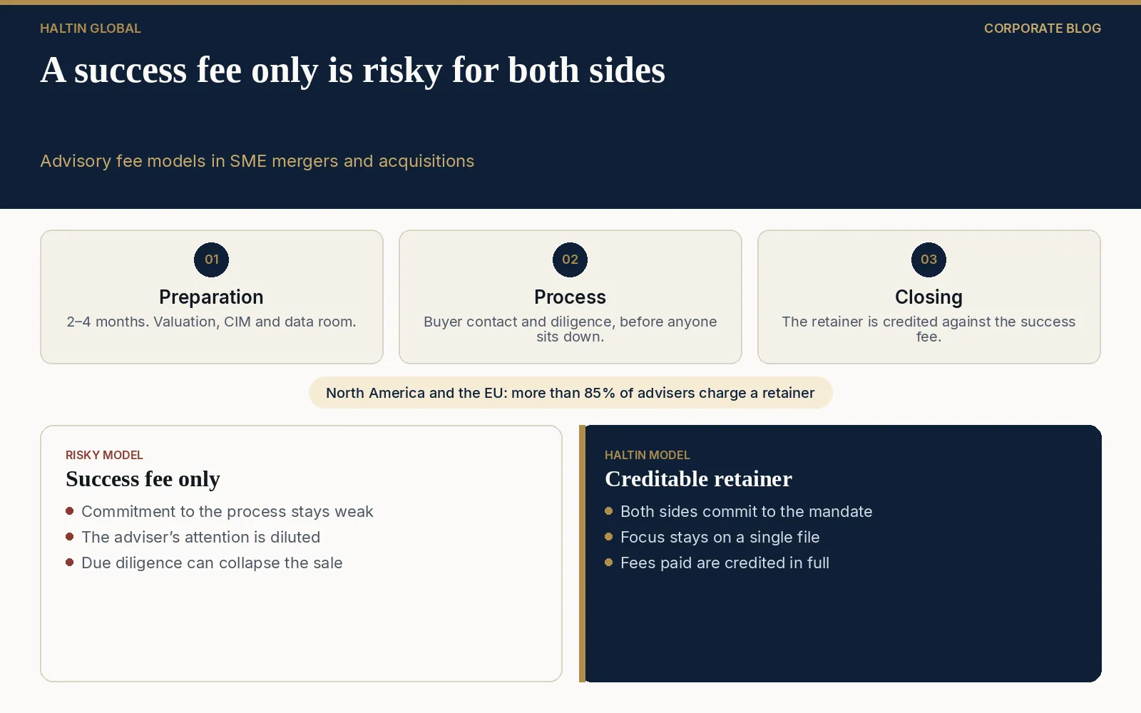 Infographic comparing a success-fee-only model with a creditable retainer in SME M&A advisory