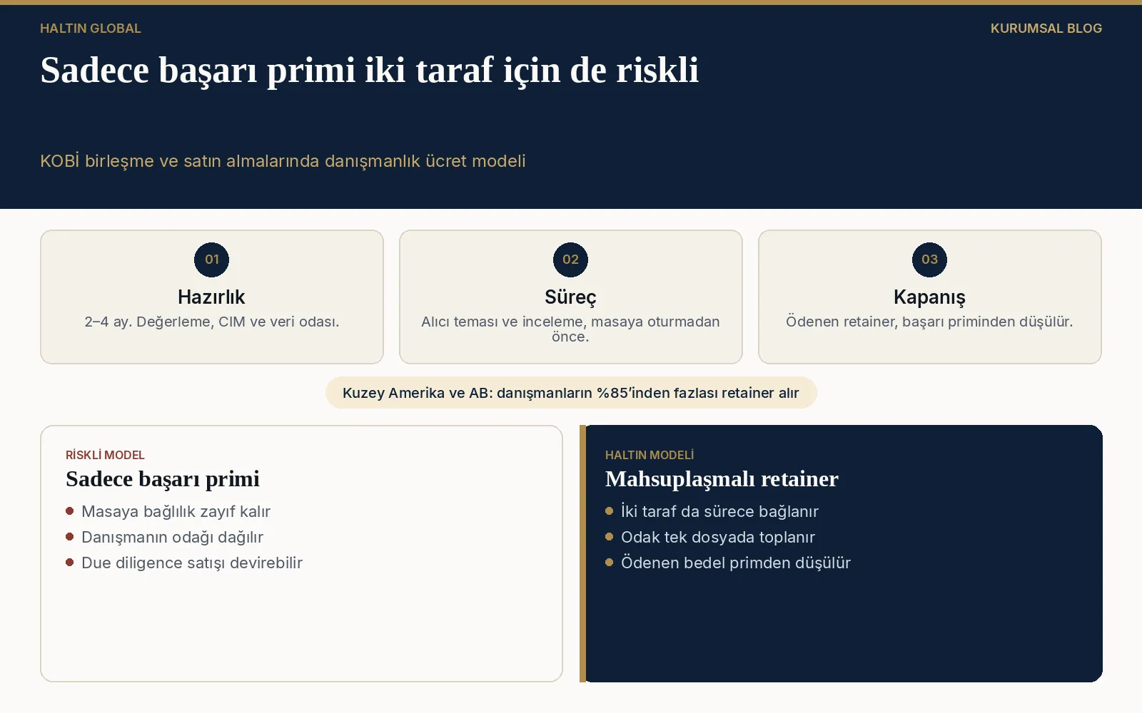 KOBİ birleşme ve satın alma danışmanlığında yalnızca başarı primi ile mahsuplaşmalı retainer modellerini karşılaştıran infografik